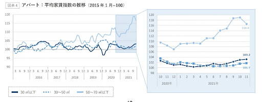 大阪市アパート　平均家賃推移