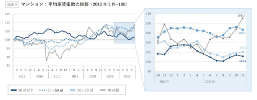 大阪市マンション　平均家賃推移