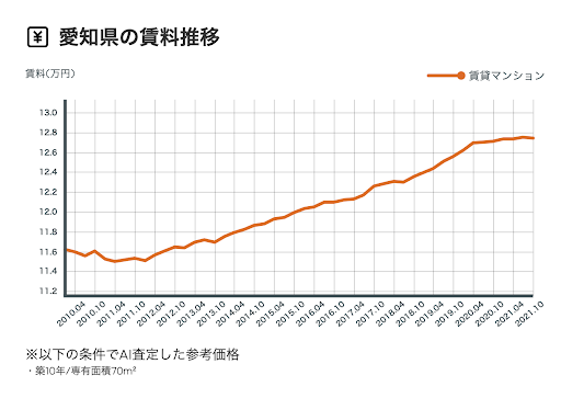 愛知県の賃料推移