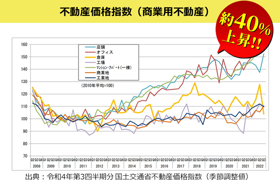 不動産価格指数（商業用不動産）